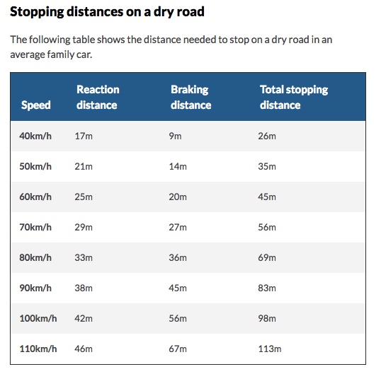 stopping distances