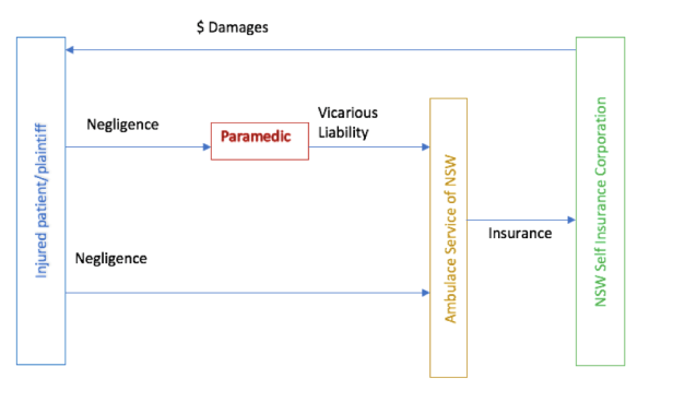 ambulance liability